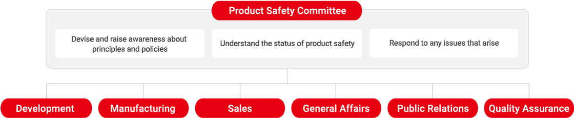 Framework to Support Product Safety