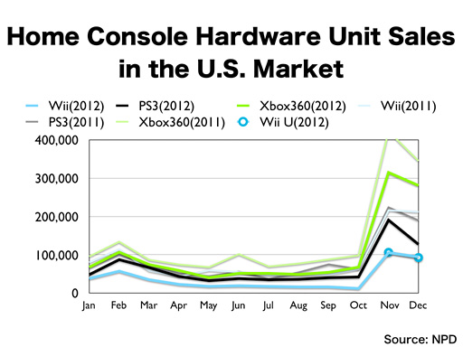 Nintendo says more than 400,000 Wii U consoles sold in U.S.