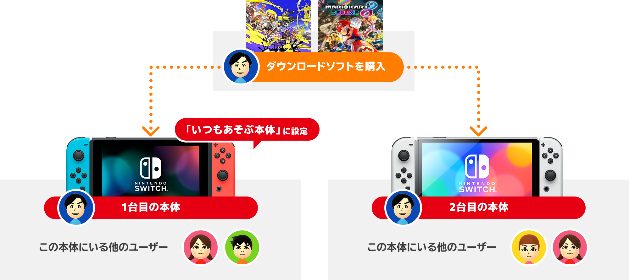 Nintendo Switch(有機ELモデル) ホワイト 2台