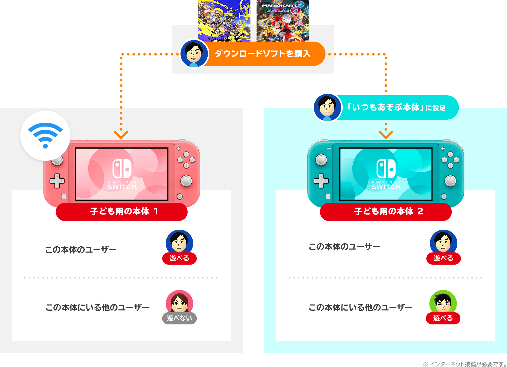 Nintendo Switch 2台