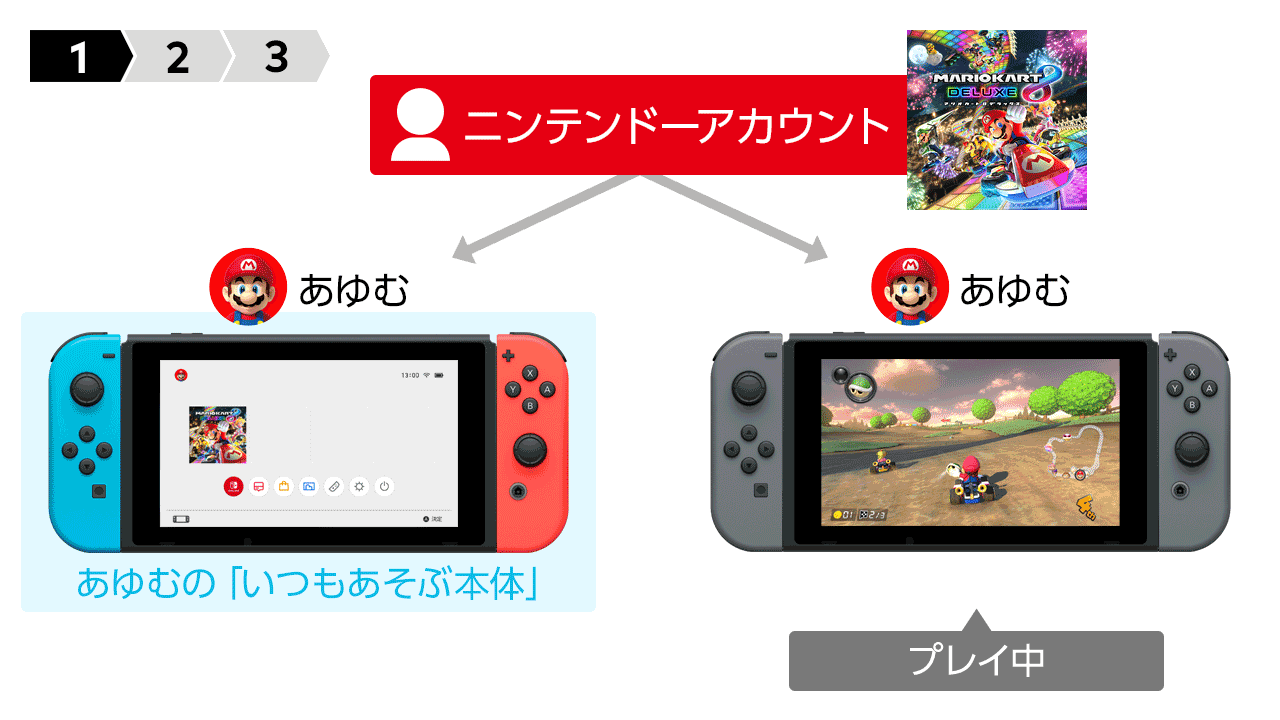 Nintendo Switch本体とソフト