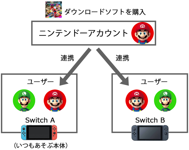 Switch本体とソフト