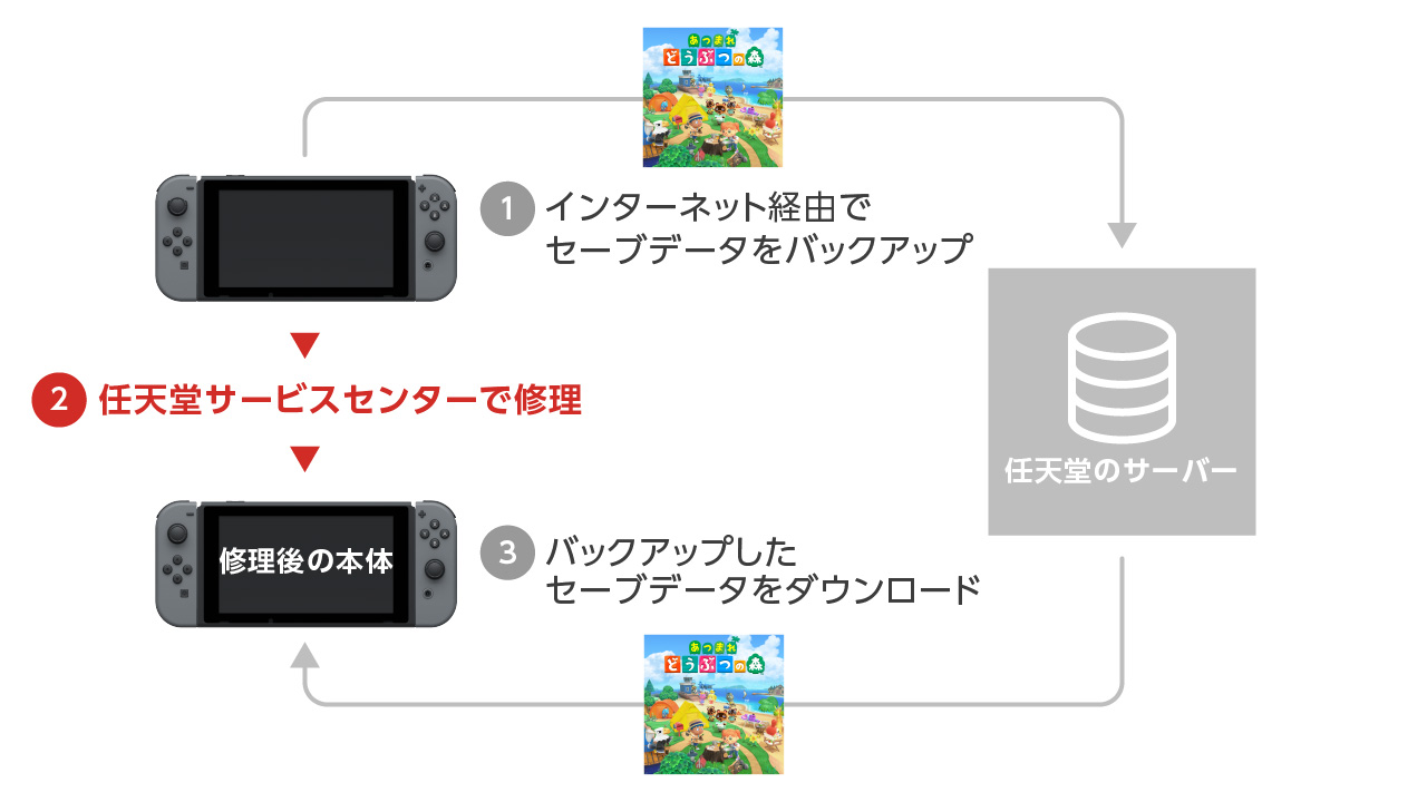 あつまれ どうぶつの森 セーブデータ復元サービス バックアップ設定 Nintendo Switch サポート情報 Nintendo
